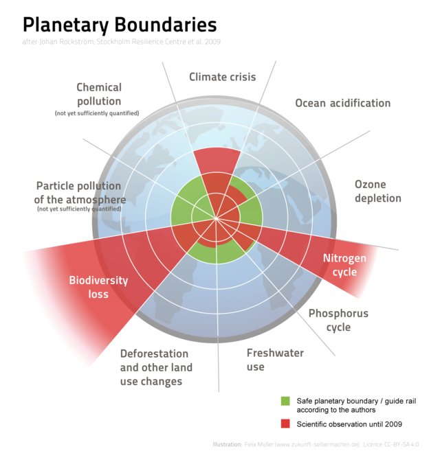 Illustration of planetary boundaries, showing what could be solved through steady-state economy