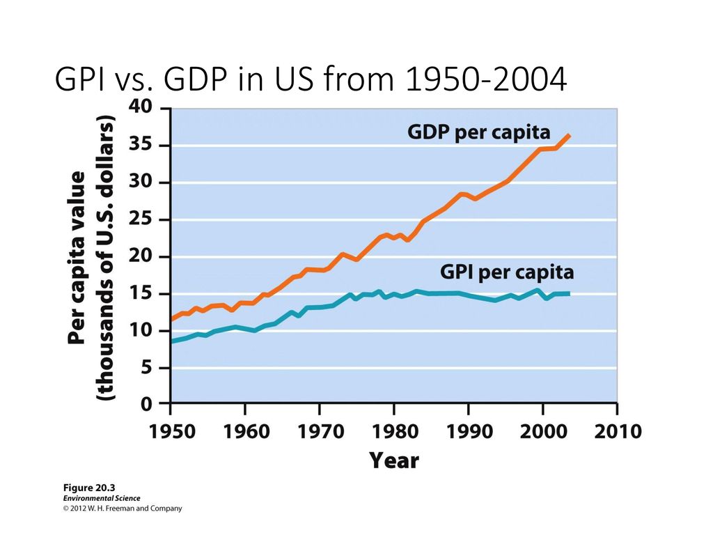 Graph depicting decoupling of GPI and GDP, advocating for steady-state economy