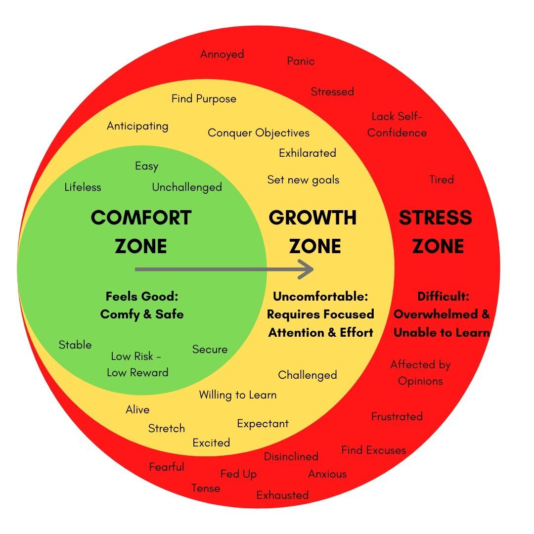 Diagram showing comfort zone, growth zone, and stress zone, from article on impostor syndrome