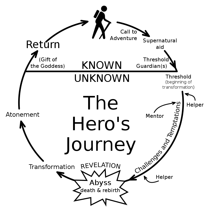 Diagram of the hero's journey