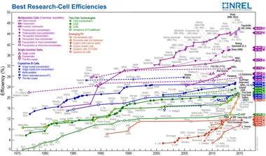 Scientists develop world's most efficient solar cell