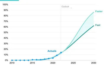 Global EV sales growing faster than forecasted, oil demand likely peaked in 2019