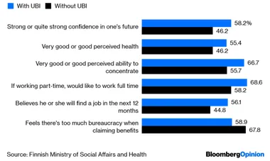 Universal basic income seems to improve employment and well-being in Finland