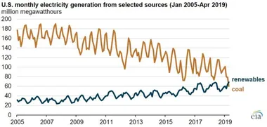 Renewables generate more than coal in the U.S. for 40 days