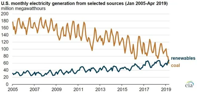 Renewables generate more than coal in the U.S. for 40 days