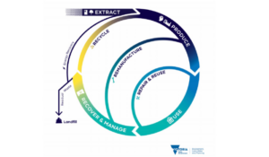 Circular economy model