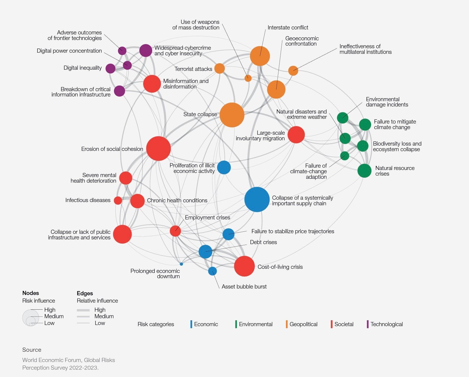 Image courtesy of World Economic Forum Global Risks Report 2023