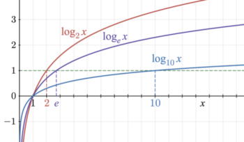 Plots of logarithm functions