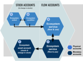 System of Environmental-Economic Accounting—Ecosystem Accounting diagram|River