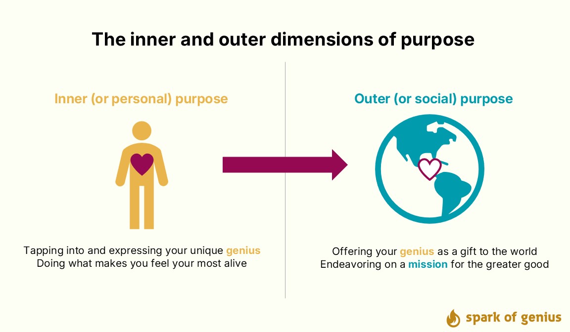A graphic showing the connection between inner purpose and outer purpose.