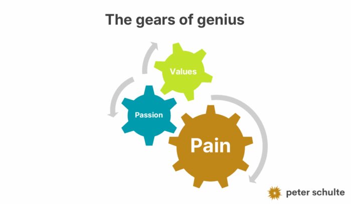 Gears of genius: passion, pain, values