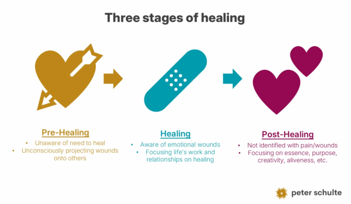 Three stages of healing: pre-healing, healing, post-healing
